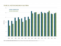 Fig 28 Livestock Emissions in California