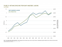 Fig 29 Methane Emissions from Dairy