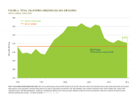 Fig 6 Total California GHG Emissions