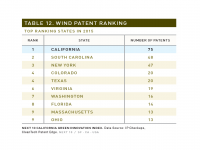 Table 12 Wind Patent Ranking