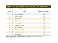 Table 13 Transportation Patent Ranking