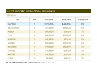 Table 17 Investment in Clean Tech Companies