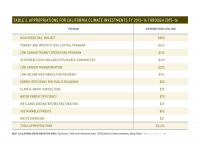 Table 3 Appropriations from Cap and Trade Funds