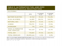 Table 5 Alternative Fuel and ZEV Registrations