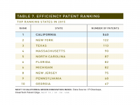 Table 7 Efficiency Patent Ranking