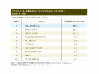 Table 8 Energy Storage Patent Ranking