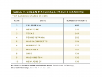 Table 9 Green Materials Patent Ranking