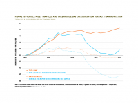 Fig 10 VMT and GHG Emissions from Surface Transportation