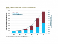 Fig 11 Trends in Total ZEV Registration