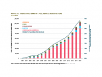 Fig 12 Trends in Alternative Fuel Vehicle Registrations