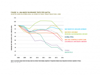 Fig 16 Unlinked Passenger Trips per Capita