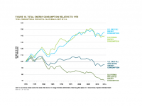 Fig 18 Total Energy Consumption Relative to 1970