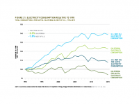 Fig 21 Electricity Consumption Relative to 1970