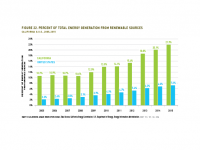 Fig 22 Percent Electricity Generation from Renewable Sources