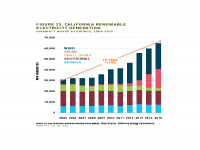 Fig 23 California Renewable Electricity Generation