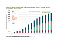 Fig 24 Cumulative Capacity of RPS Projects