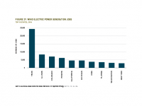 Fig 29 Wind Power Generation Jobs