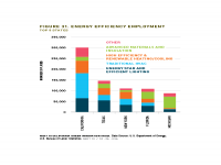 Fig 31 Energy Efficiency Employment