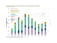 Fig 34 VC Investment by Segment