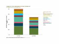 Fig 35 Total Investment in Clean Tech