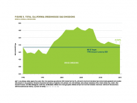 Fig 5 Total California GHG Emissions