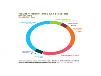 Fig 7 GHG Emissions by Source