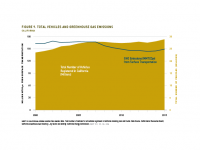 Fig 9 Total Vehicles and GHG Emissions