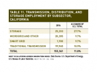 Table 11 TDS Employment by Subsector in California