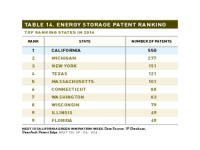 Table 14 Energy Storage Patent Ranking