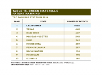 Table 15 Green Materials Patent Ranking