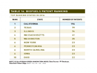 Table 16 Biofuels Patent Ranking