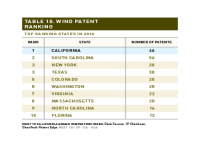 Table 18 Wind Patent Ranking