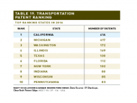 Table 19 Transportation Patent Ranking