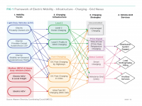 Fig 1 Framework of Electric Mobility Infrastructure