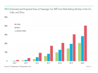 Fig 2 Estimated and Projected Share of Ride-Hailing VMT