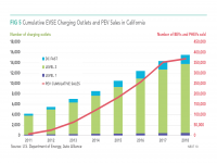 Fig 5 Cumulative EVSE Charging Stations and PEV Sales