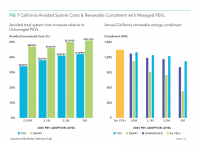 Fig 7 California Avoided System Costs and Renewable Curtailment
