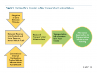 Fig 1 Need for Transition 