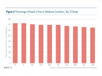 Fig 2 Percent of Roads in Poor or Mediocre Condition