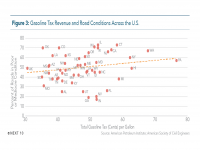 Fig 3 Gas Tax Revenues and Road Conditions