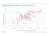 Fig 4 Road Conditions and Repair Cost