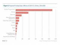 Fig 5 Projected Funding Gap