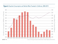 Fig 6 Gas Consumption and VMT