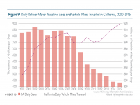 Fig 9 Daily Gas Sales and VMT in California