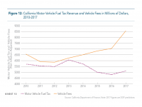 Fig 12 Fuel Tax Revenue and Vehicle Fees