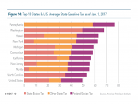 Fig 14 Top Ten States Gas Tax