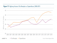 Fig 17 Highway Account Tax Receipts