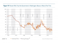 Fig 19 Percent Who Trust the Government