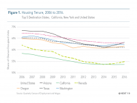 Fig 1 California Housing Tenure