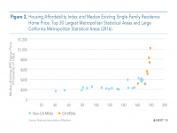 Fig 2 California Housing Affordability Index